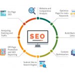 các nội dung trong một chiến lược SEO