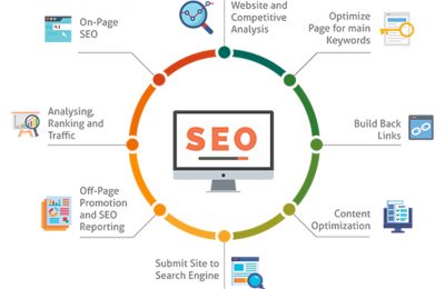 các nội dung trong một chiến lược SEO
