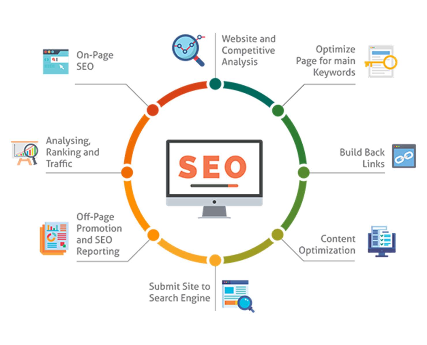 các nội dung trong một chiến lược SEO